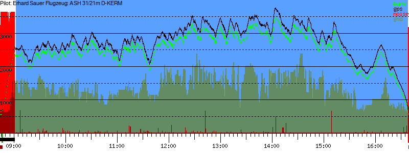 Barometer